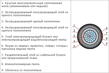 Конструктивные особенности кабеля АПвПу2г