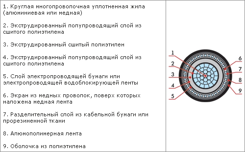 Конструктивные особенности кабеля ПвПуг