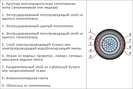 Конструктивные особенности кабеля ПвВ